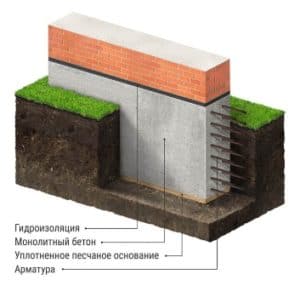 Какая арматура нужна для фундамента