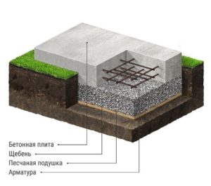 Какая арматура нужна для фундамента